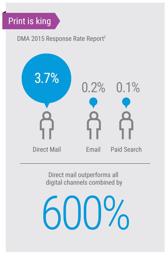 Direct Mail Vs Digital Marketing Channels, MPS, Managed Print Services, Xerox, Offitek