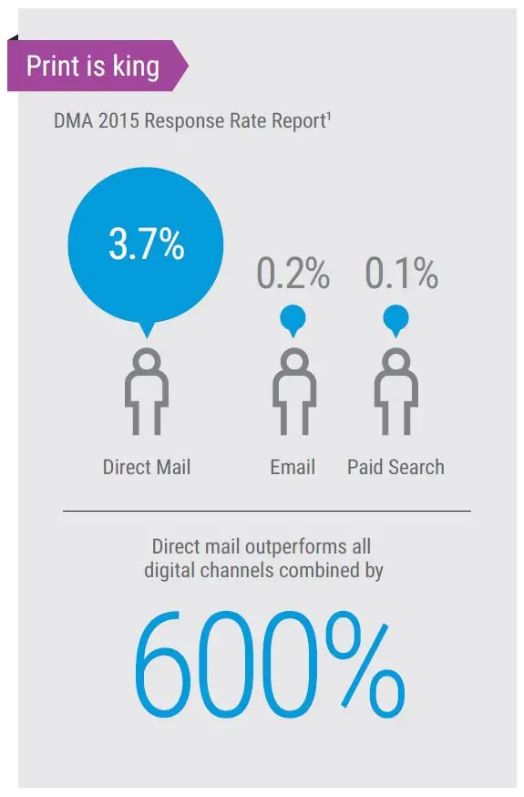 Direct Mail Vs Digital Marketing Channels, MPS, Managed Print Services, Xerox, Offitek
